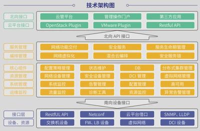 軟件定義未來,看懂云杉網(wǎng)絡(luò)軟價值與硬實力